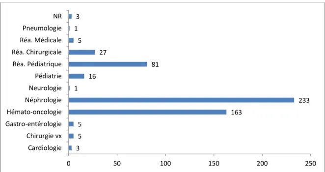 Figure 8 : Répartition des demandes de dosage selon les services. 