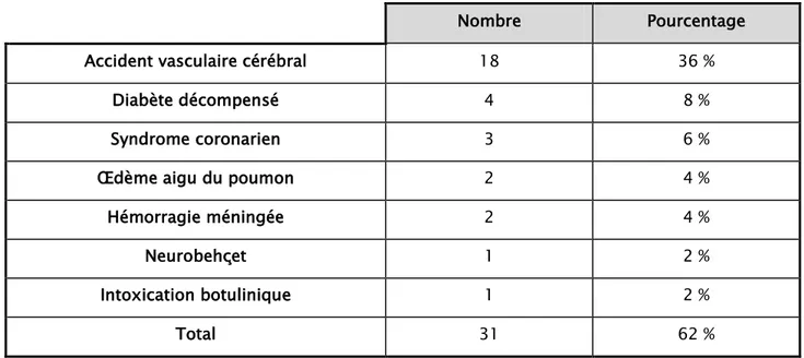 Tableau XI : Répartition des pathologies médicales 