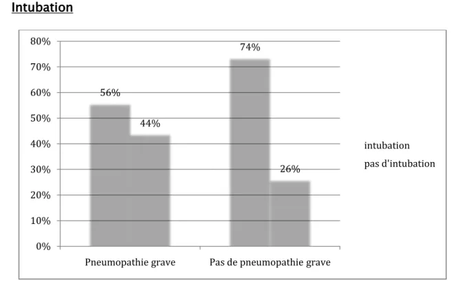 Figure 6 : Répartition des malades infectés et des malades non infectés selon l’intubation  Tableau XVI : Relation de l’intubation et la pneumopathie grave 