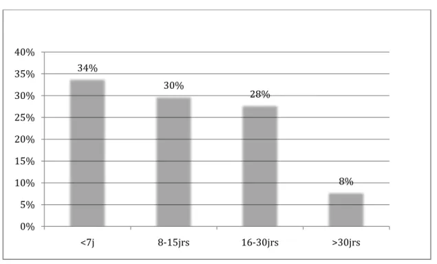 Figure 10 : Répartition des patients atteints de pneumopathie grave selon la durée de séjour 
