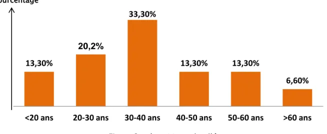 Figure 2 : répartition selon l’âge. 