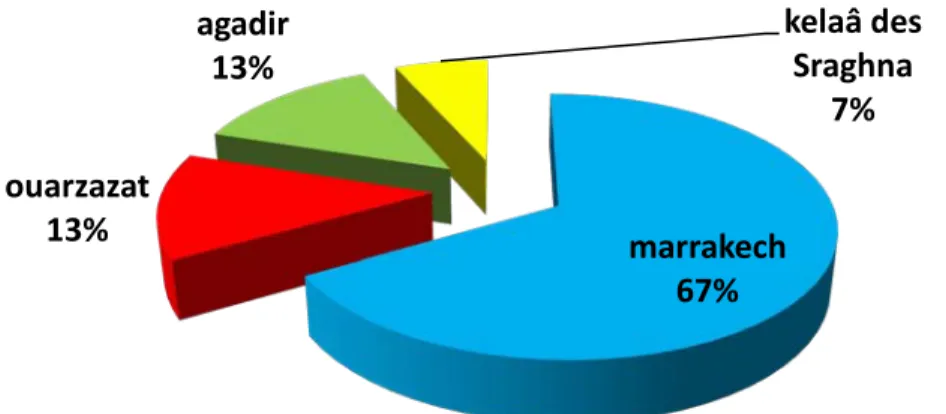 Figure 4 : répartition selon l’origine. 