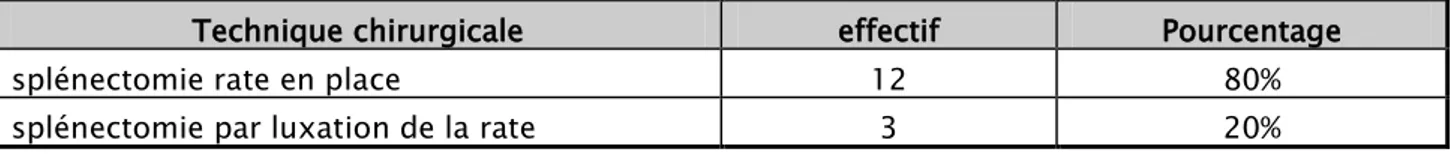 Tableau I : répartition selon la technique chirurgicale de splénectomie  Technique chirurgicale  effectif  Pourcentage 