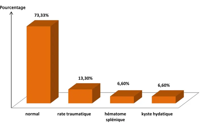 Figure 5: répartition selon les données de l’examen anatomopathologique. 