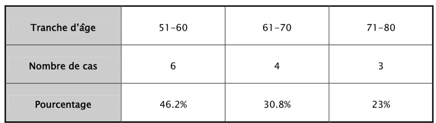 Tableau I : Répartition des patients en fonction de l’âge.  Tranche d’âge  51-60  61-70  71-80  Nombre de cas  6  4  3 