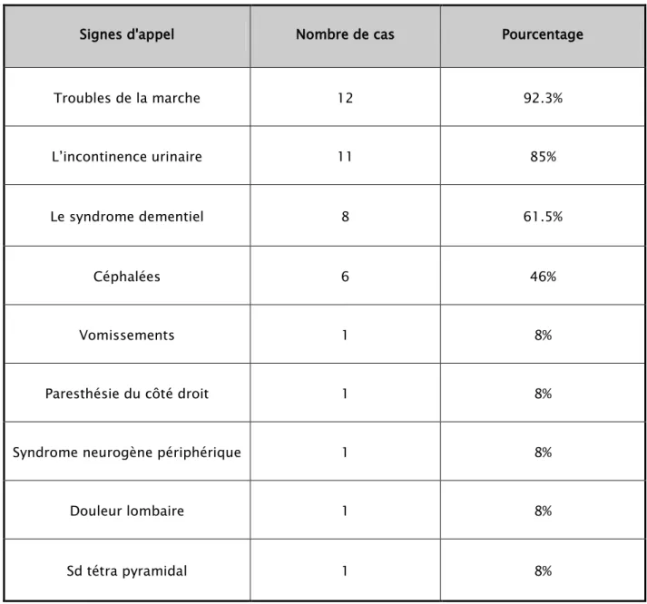 Tableau III : Les signes d’appel de nos patients. 