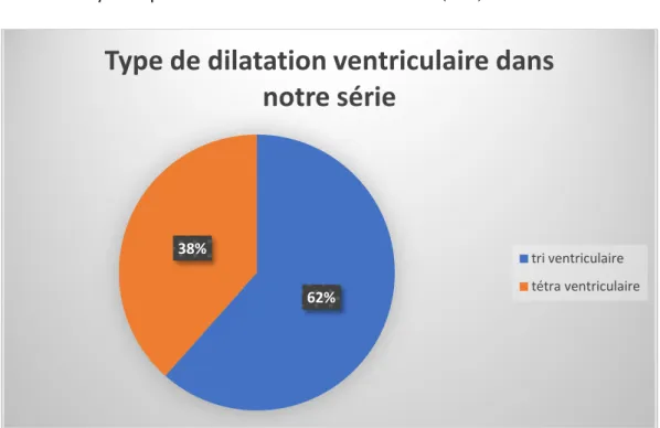 Figure 5 : Type de dilatation ventriculaire dans notre série. 