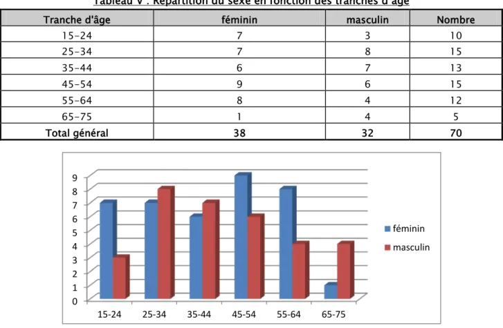 Tableau V : Répartition du sexe en fonction des tranches d’âge 