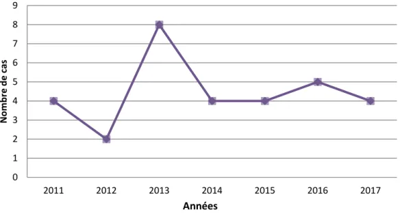 Figure 1 : Répartition des cas selon l’année d’admission  2.  Caractéristiques épidémiologiques de la population : 