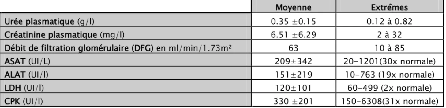 Tableau VI: Valeurs moyennes et extrêmes des paramètres biologiques  Moyenne  Extrêmes 