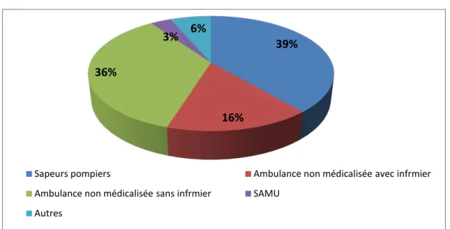 Figure 22 : Modes de transport des enfants victime d’une noyade depuis les lieux de l’accident  jusqu’au centre hospitalier universitaire 