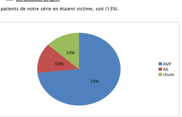 Figure 4 : Les différentes circonstances étiologiques 
