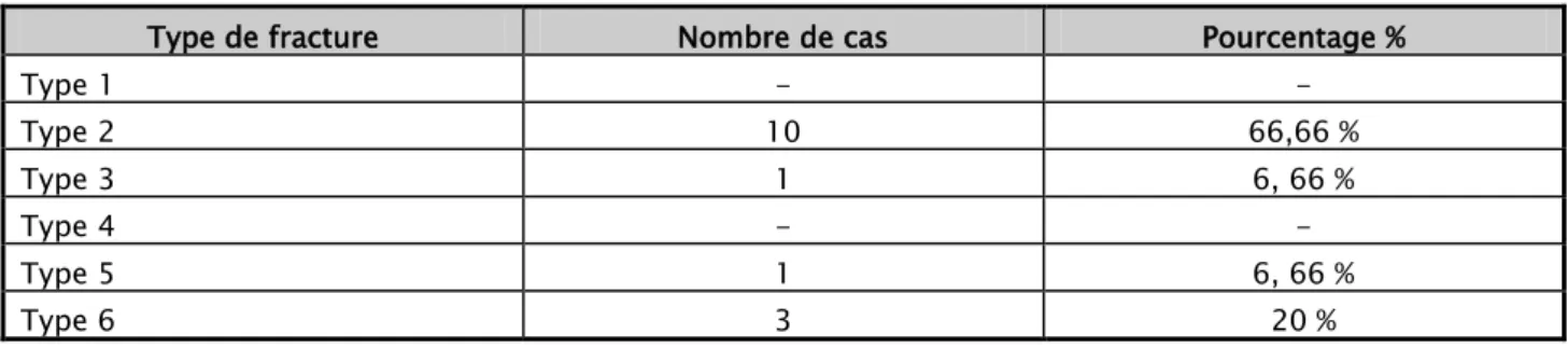 Tableau III: Répartition des fractures selon la classification de SCHATZKER 