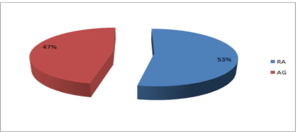 Figure 13: Répartition selon la technique d’anesthésie utilisée  4.  Voies d’abord : 