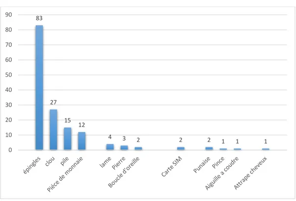 Figure 6 : Répartition des différents corps étrangers retrouvés dans notre série. 