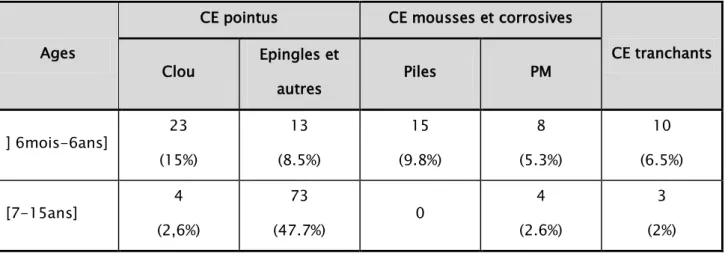 Tableau III : Pourcentage des différents CE selon l’âge. 