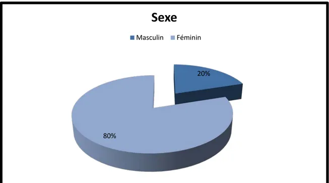 Figure 1 : Répartition de la SHP selon le sexe 