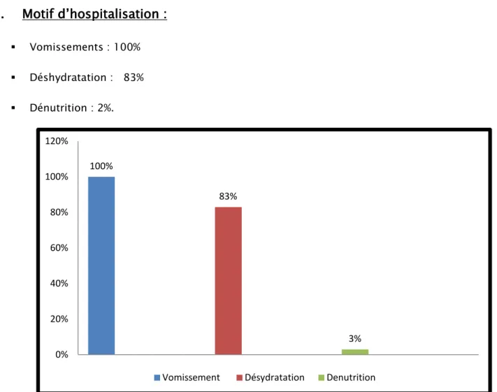 Figure 4 : symptômes  révélateurs 