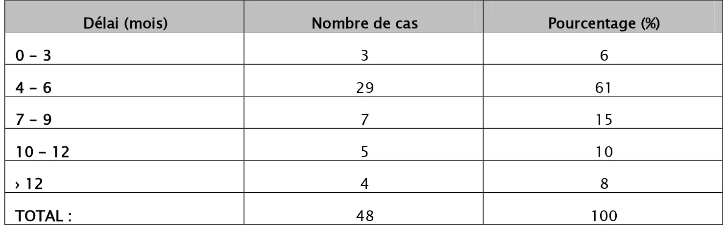 Tableau II : Durée entre les premiers symptômes de la maladie néoplasique et le tableau clinique  d’occlusion: 