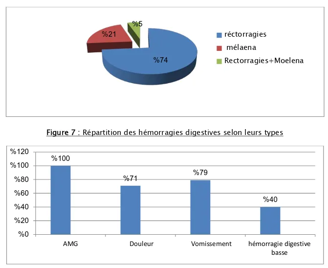 Figure 8 : Signes fonctionnels révélateurs dans notre étude 74%21%5%réctorragiesmélaena    Rectorragies+Moelena100%71%%7940%0%  20%40%60%80%100%120%