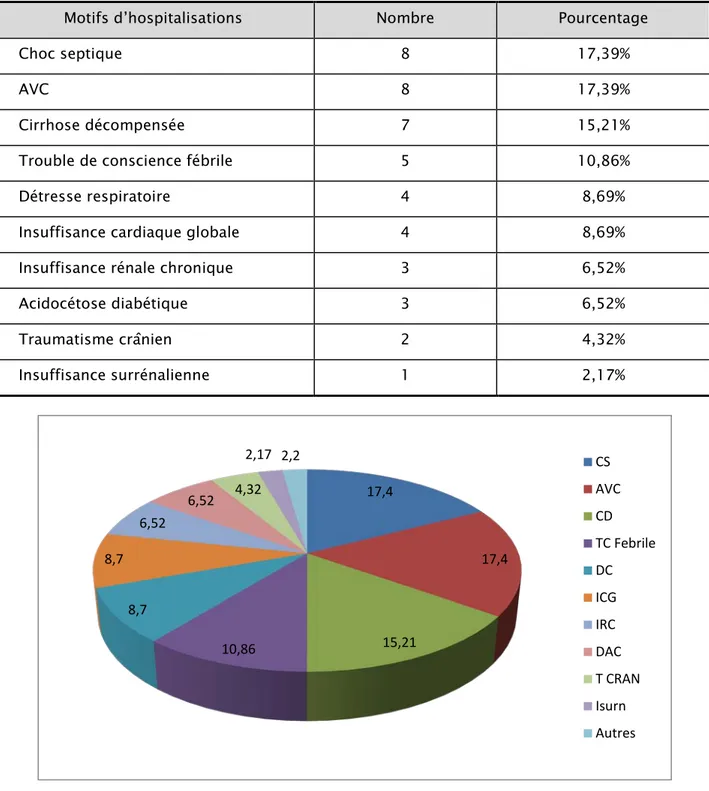 Tableau III : Les motifs d’hospitalisations trouvées chez les malades et leur pourcentage 