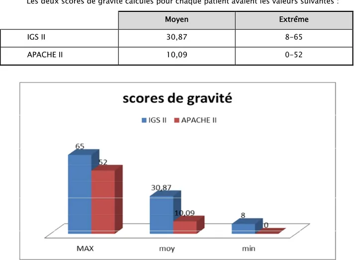 Graphique 5 : Répartition des patients selon la gravité 