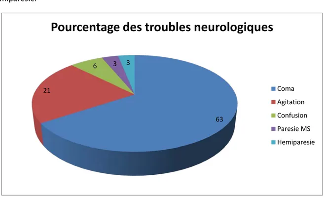 Graphique 6 : Troubles neurologiques chez les patients hyponatrémiques  L’état d’hydratation 