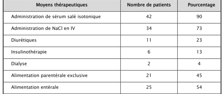 Tableau VI : Différents moyens thérapeutiques 