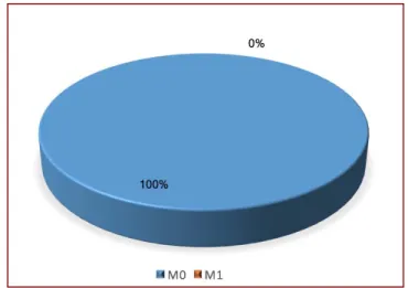 Graphique 9. Répartition des patients en fonction de M. 
