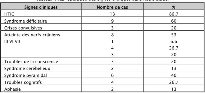 Tableau V :La répartition des signes cliniques dans notre étude. 