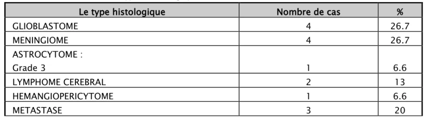 Tableau VII : Les types histologiques des tumeurs cérébrales dans notre série 