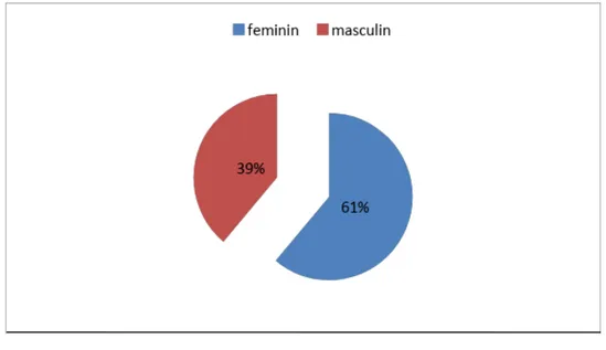 Figure 3 : Répartition selon le sexe 