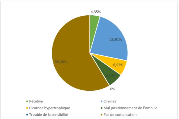 Figure 23: répartition des malades selon les complications tardives. 4,35% 23,91% 6,52% 6,52% 0% 58,70% Récidive Oreilles 