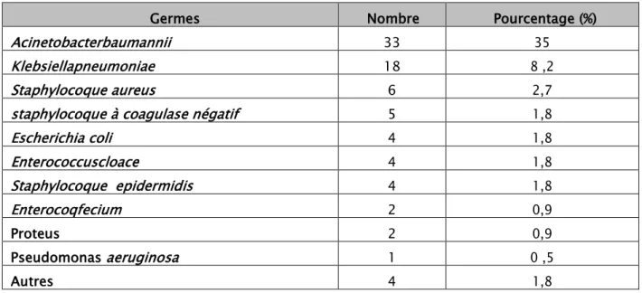 Tableau V: répartition des germes isolés dans les hémocultures. 