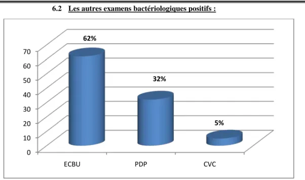Figure 8 : Résultas des autres prélèvements bactériologiques 