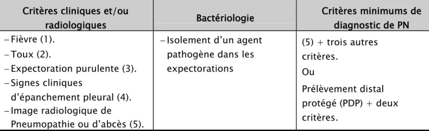 Tableau I : Critères diagnostiques des PN  Critères cliniques et/ou 