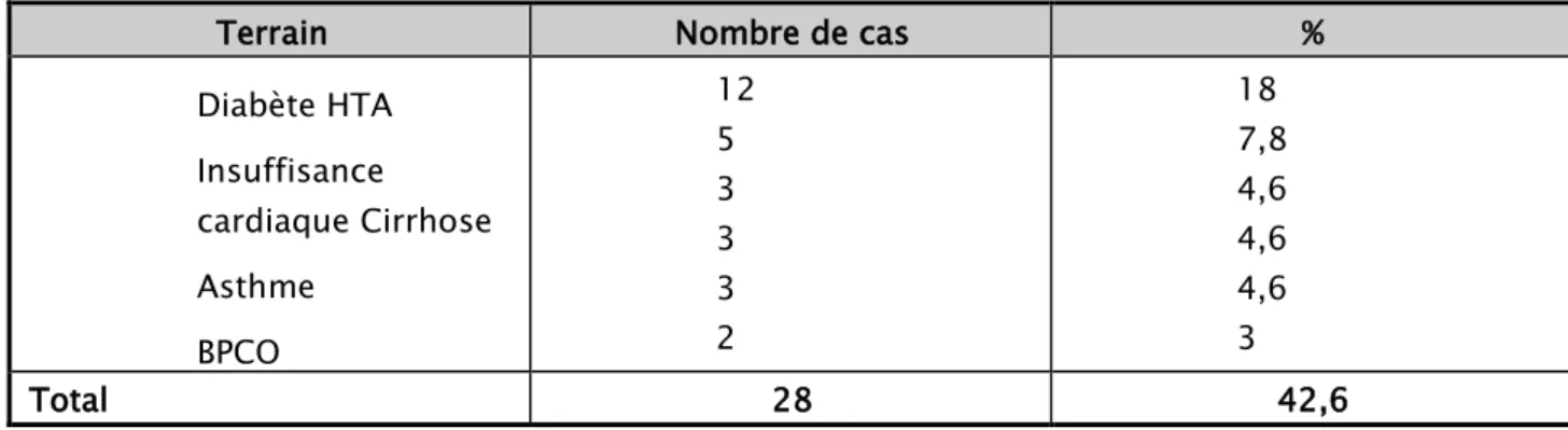 Tableau III: Répartition des patients en fonction de la pathologie sous- jacente. 