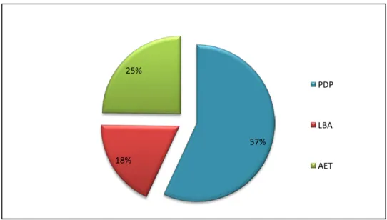 Figure 4: Répartition des cas selon le type de prélèvement effectué 