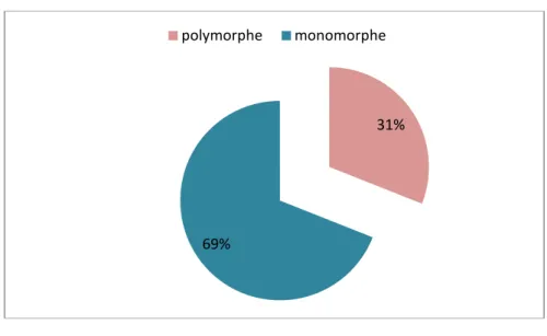 Figure 8: Fréquence des cultures polymicrobiennes 31% 69% polymorphe monomorphe 9% négatif à l'examen direct Positif a la culture  negatif à la culture     Positif à l'examen direct 24%67%
