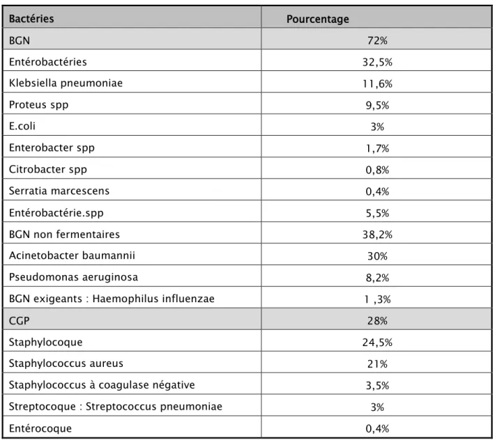 Tableau XI: Répartition des bactéries 