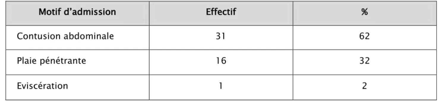 Tableau I : Répartition des patients selon le motifs d'admission 