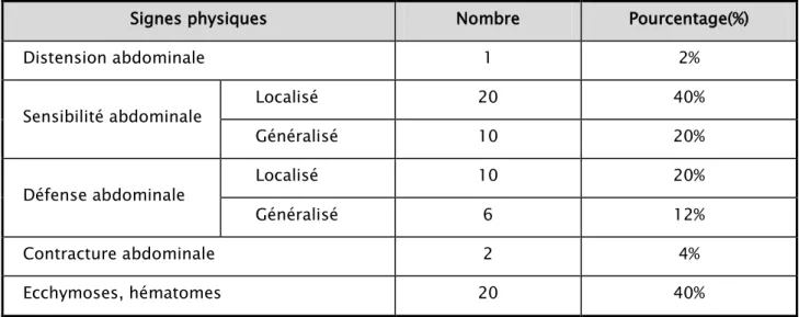 Tableau II : Les différents éléments de l'examen abdominal 