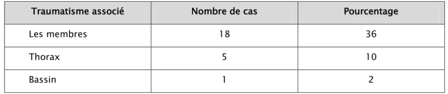 Tableau III : Les différents traumatismes associés au cours des perforations Grêliques 