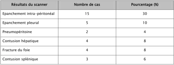 Tableau V: résultats du scanner thoraco-abdominal au cours des perforations grêliques 