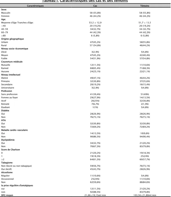 Tableau I: Caractéristiques des cas et des témoins 