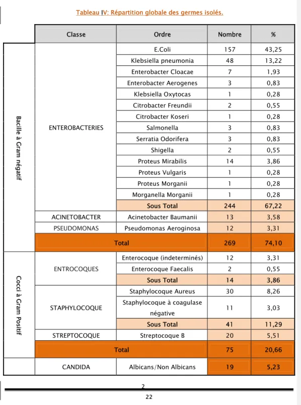 Tableau  I V: Répartition globale des germes isolés. 