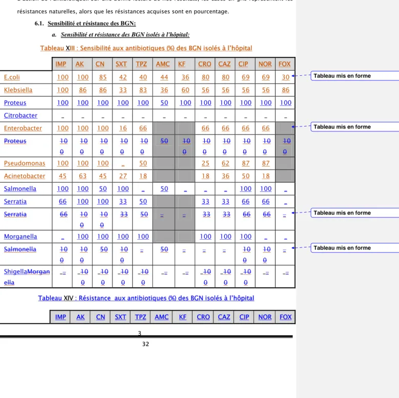 Tableau  X III : Sensibilité aux antibiotiques (%) des BGN isolés à l’hôpital 