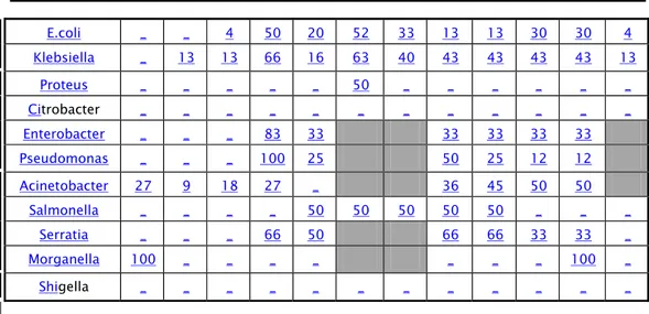 Tableau  XV  : Résistance  intermédiaire  aux antibiotiques (%) des BGN isolés à l’hôpital  IMP  AK  CN  SXT  TPZ AMC KF  CRO CAZ CIP  NOR FOX 