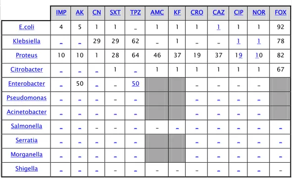 Tableau  XVIII  : Résistance  intermédiaire  aux antibiotiques (%) des BGN communautaires  IMP  AK  CN  SXT  TPZ  AMC  KF  CRO  CAZ  CIP  NOR  FOX 