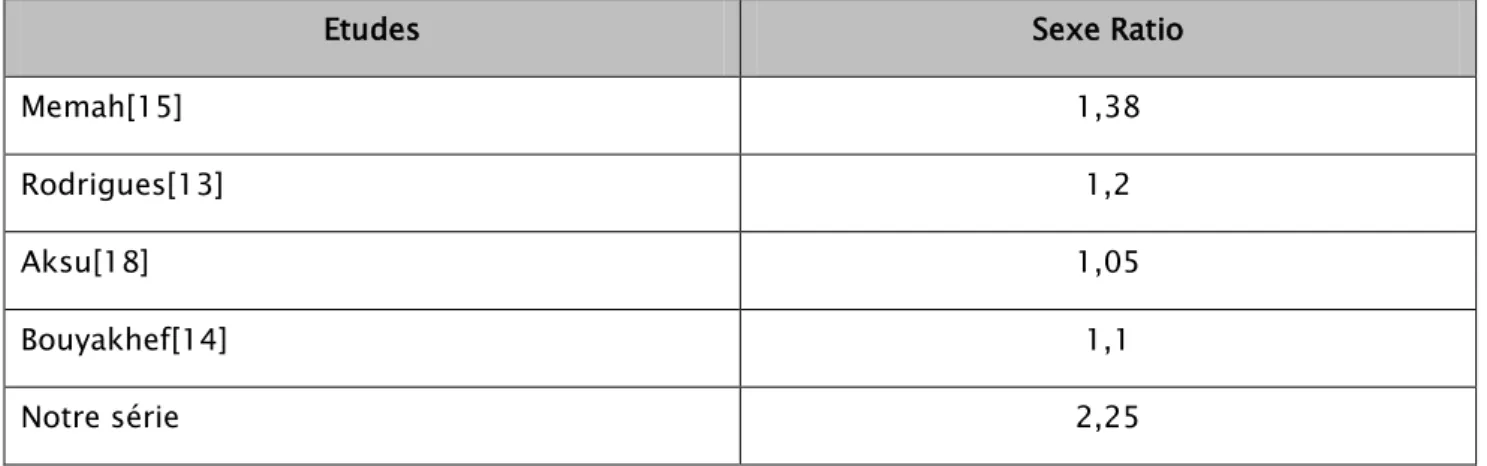 Tableau III : comparaison du sexe ratio des malades atteints de cancer de la langue 